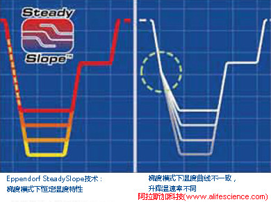 SteadySlope恒定溫度特性 VS 常規(guī)梯度模式下溫度曲線.jpg SteadySlope恒定溫度特性 VS 常規(guī)梯度模式下溫度曲線.jpg