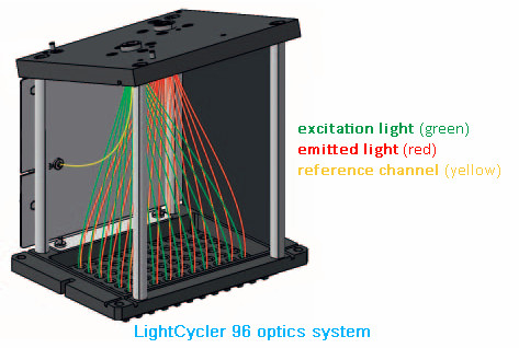 LightCycler 96 實(shí)時(shí)熒光定量PCR儀熒光信號(hào)檢測(cè)單元.jpg LightCycler 96 實(shí)時(shí)熒光定量PCR儀熒光信號(hào)檢測(cè)單元.jpg
