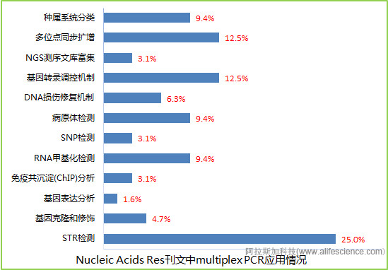 Nucleic Acids Res刊文中multiplex PCR應(yīng)用情況.jpg Nucleic Acids Res刊文中multiplex PCR應(yīng)用情況.jpg