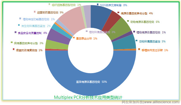 多重PCR分析技術(shù)應(yīng)用分類統(tǒng)計(jì).jpg 多重PCR分析技術(shù)應(yīng)用分類統(tǒng)計(jì).jpg