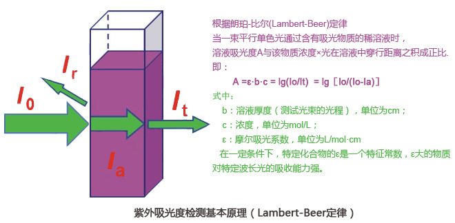 紫外吸光度檢測基本原理(Lambert-Beer定律).jpg 紫外吸光度檢測基本原理(Lambert-Beer定律).jpg