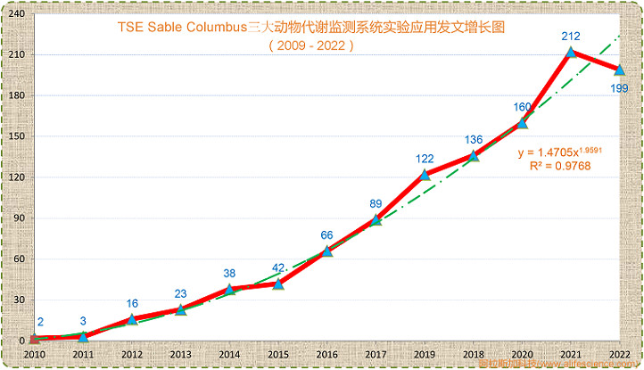 TSE Sable Columbus三大動(dòng)物代謝監(jiān)測(cè)系統(tǒng)實(shí)驗(yàn)應(yīng)用發(fā)文增長(zhǎng)態(tài)勢(shì)圖.jpg TSE Sable Columbus三大動(dòng)物代謝監(jiān)測(cè)系統(tǒng)實(shí)驗(yàn)應(yīng)用發(fā)文增長(zhǎng)態(tài)勢(shì)圖.jpg