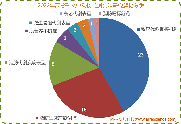 2022年高分刊文中動(dòng)物代謝實(shí)驗(yàn)研究的題材分布.jpg 2022年高分刊文中動(dòng)物代謝實(shí)驗(yàn)研究的題材分布.jpg