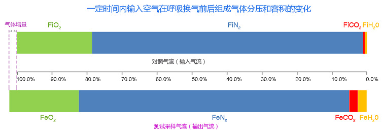 動物能量代謝分析系統(tǒng)呼吸交換前后氣流組成成份的容積變化.jpg 動物能量代謝分析系統(tǒng)呼吸交換前后氣流組成成份的容積變化.jpg
