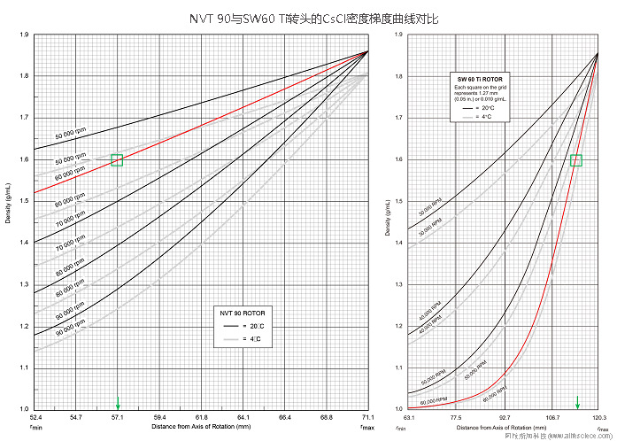 Beckman Optima XE-100 Optima XE-90超速離心機NVT 90 NVT65近垂直轉(zhuǎn)頭CsCl溶液連續(xù)密度梯度曲線圖.jpg Beckman Optima XE-100 Optima XE-90超速離心機NVT 90 NVT65近垂直轉(zhuǎn)頭CsCl溶液連續(xù)密度梯度曲線圖.jpg