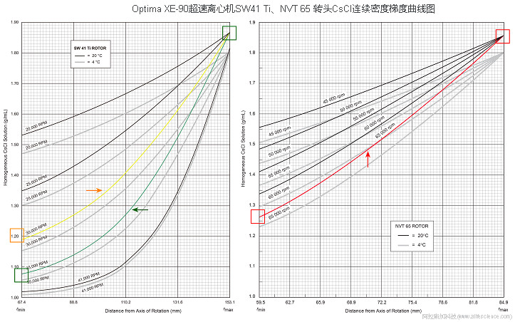 Optima XE-100_Optima XE-90_Optima XPN-100_Optima XPN-90_Optima XPN-80 超速離心機NVT 65近垂直轉(zhuǎn)頭 SW41 Ti水平轉(zhuǎn)頭CsCl連續(xù)密度梯度曲線.jpg Optima XE-100_Optima XE-90_Optima XPN-100_Optima XPN-90_Optima XPN-80 超速離心機NVT 65近垂直轉(zhuǎn)頭 SW41 Ti水平轉(zhuǎn)頭CsCl連續(xù)密度梯度曲線.jpg