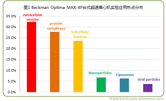 Beckman Optima MAX-XP臺式超速離心機(jī)實驗應(yīng)用熱點分布.jpg Beckman Optima MAX-XP臺式超速離心機(jī)實驗應(yīng)用熱點分布.jpg