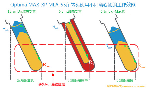 Optima MAX-XP臺(tái)式離心機(jī)的MLA-55角轉(zhuǎn)頭使用不同類(lèi)型離心管時(shí)的離心效能.jpg Optima MAX-XP臺(tái)式離心機(jī)的MLA-55角轉(zhuǎn)頭使用不同類(lèi)型離心管時(shí)的離心效能.jpg