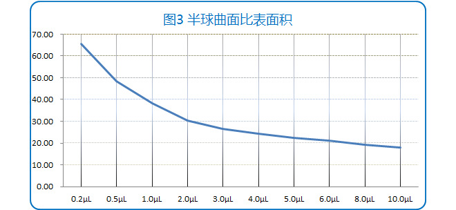 NannoDropOne C微量紫外可見光度計(jì)檢測(cè)表面不同體積測(cè)試樣品的比表面積變化曲線.jpg NannoDropOne C微量紫外可見光度計(jì)檢測(cè)表面不同體積測(cè)試樣品的比表面積變化曲線.jpg